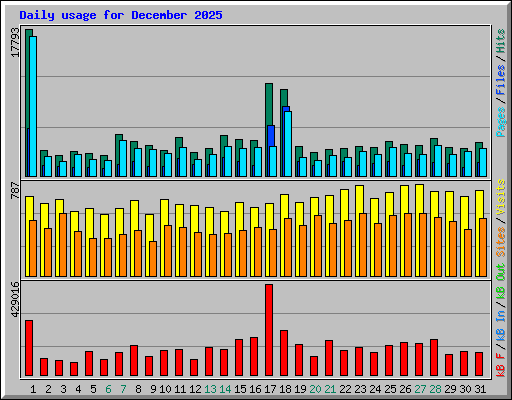 Daily usage for December 2025