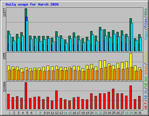 Daily usage for March 2026