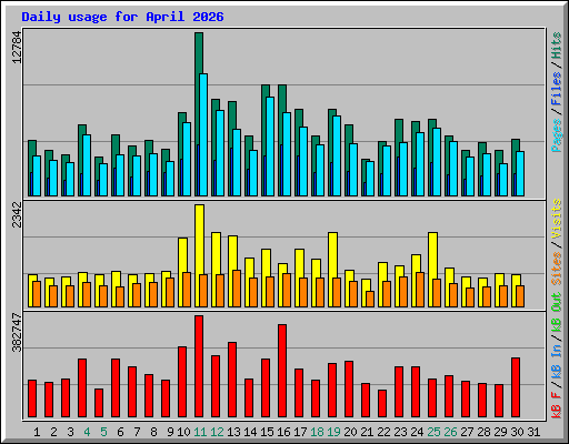 Daily usage for April 2026