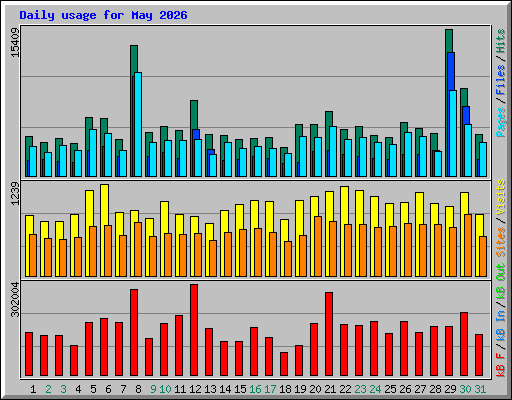 Daily usage for May 2026