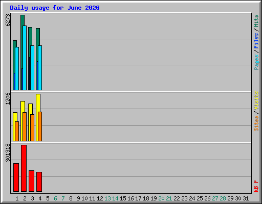 Daily usage for June 2026