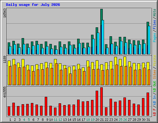 Daily usage for July 2026