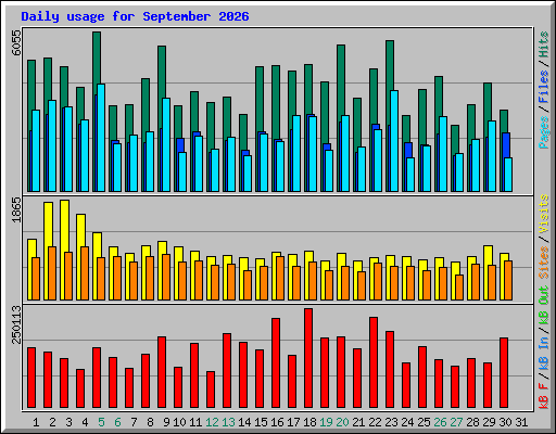Daily usage for September 2026