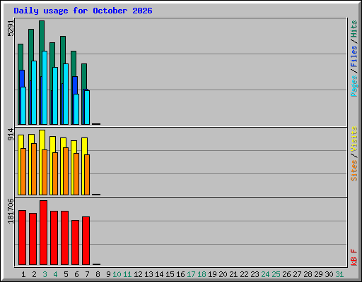 Daily usage for October 2026