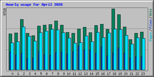 Hourly usage for April 2026