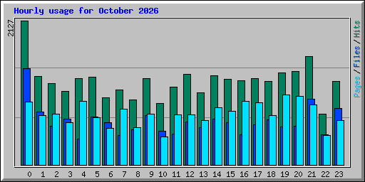 Hourly usage for October 2026