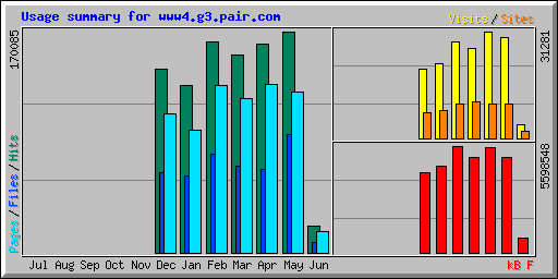 Usage summary for www4.g3.pair.com